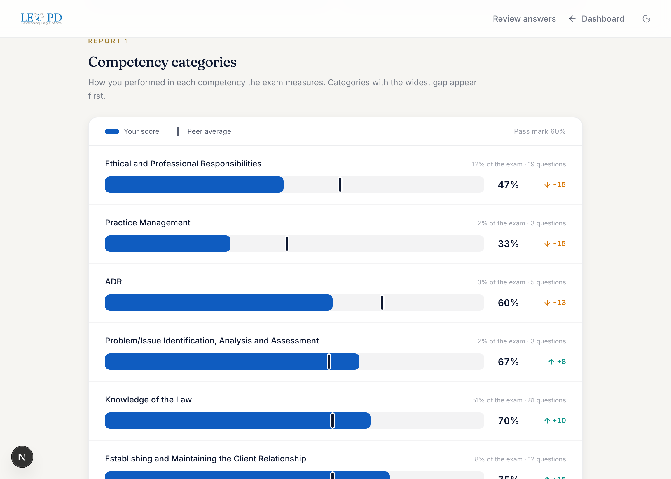 Competency breakdown: each category showing the student's score against the peer average, weakest first.